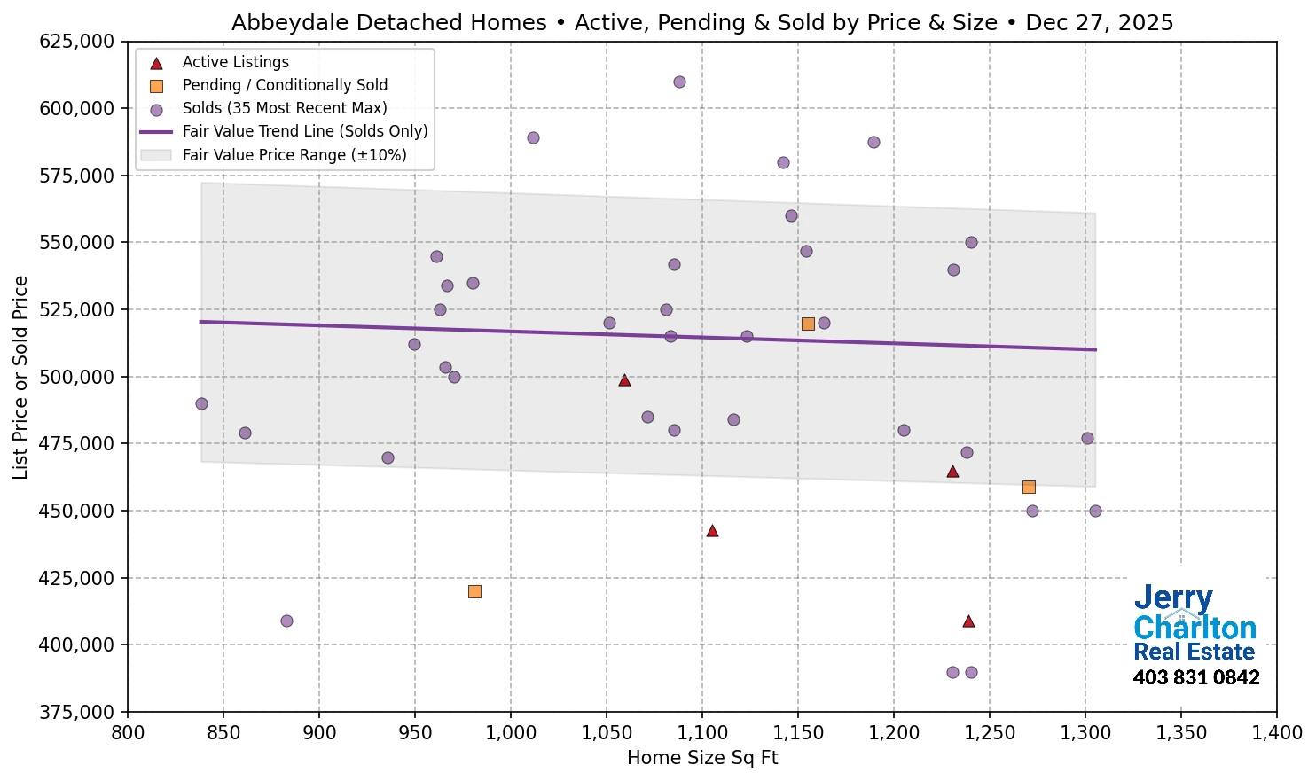 Abbeydale Calgary APS Fair Market Value Scatter Chart