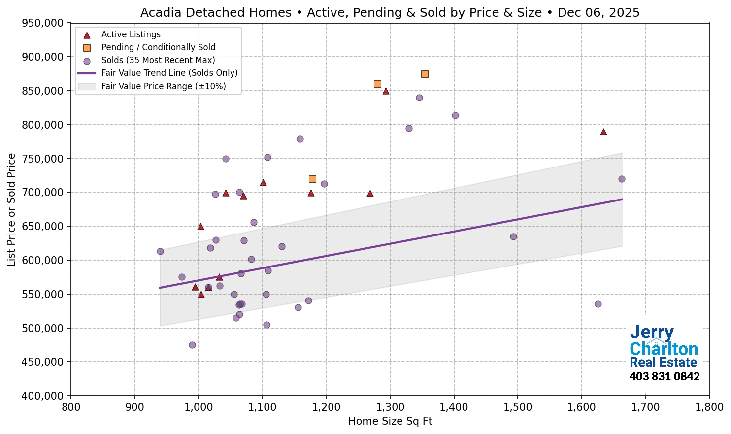 Acadia Calgary APS Fair Market Value Scatter Chart