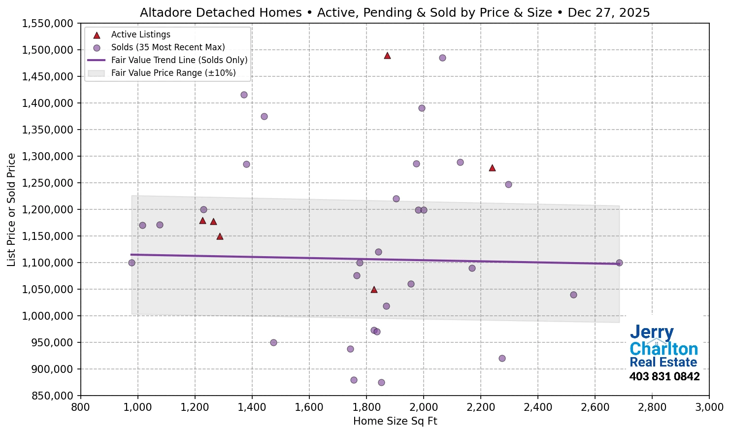 Altadore Calgary APS Fair Market Value Scatter Chart
