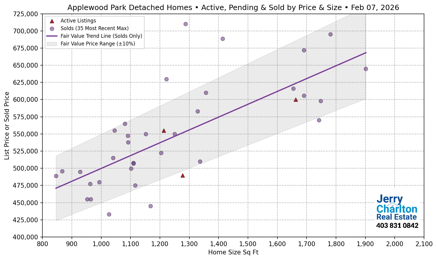 Applewood Park Calgary APS Fair Market Value Scatter Chart