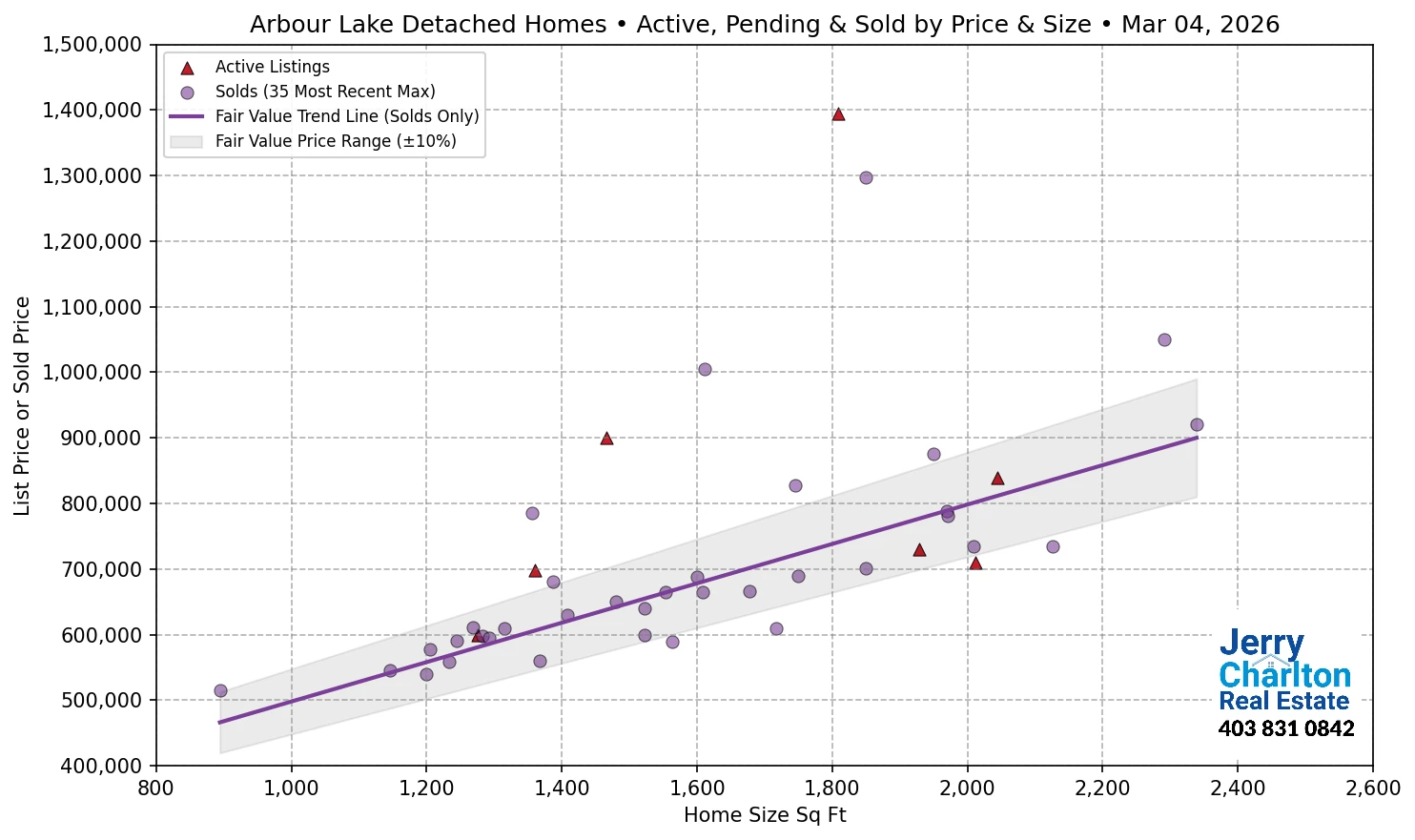 Arbour Lake Calgary APS Fair Market Value Scatter Chart