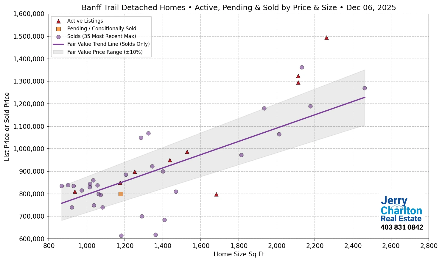 Banff Trail Calgary APS Fair Market Value Scatter Chart