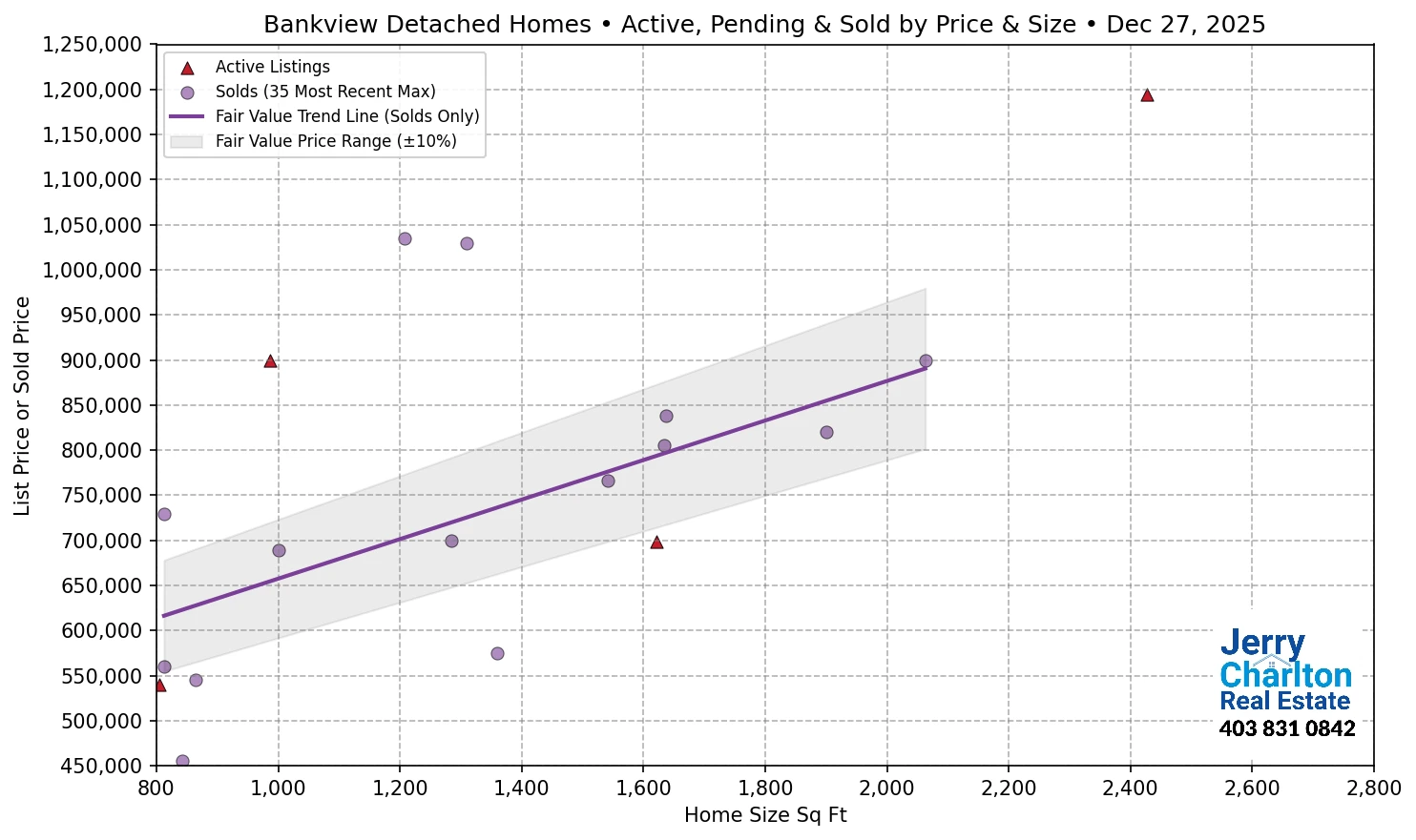 Bankview Calgary APS Fair Market Value Scatter Chart