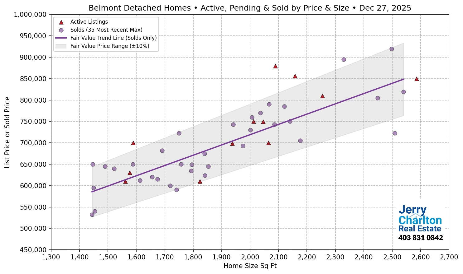 Belmont Calgary APS Fair Market Value Scatter Chart