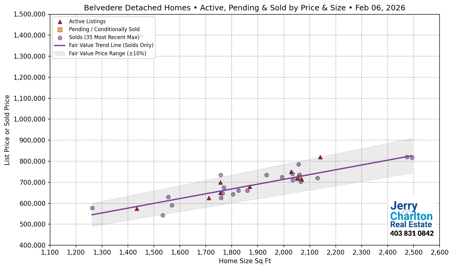 Belvedere Calgary APS Fair Market Value Scatter Chart