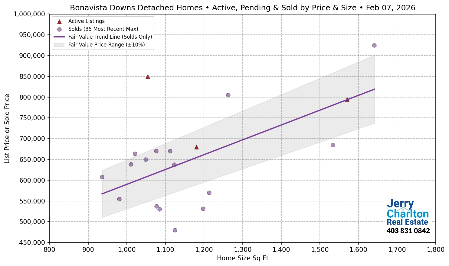 Bonavista Downs Calgary APS Fair Market Value Scatter Chart