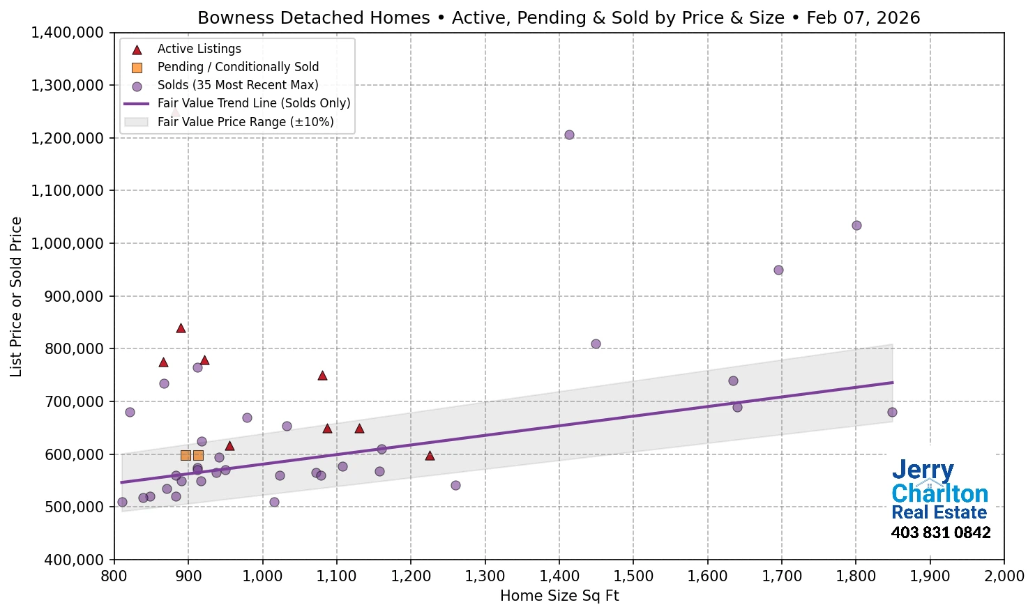 Bowness Calgary APS Fair Market Value Scatter Chart