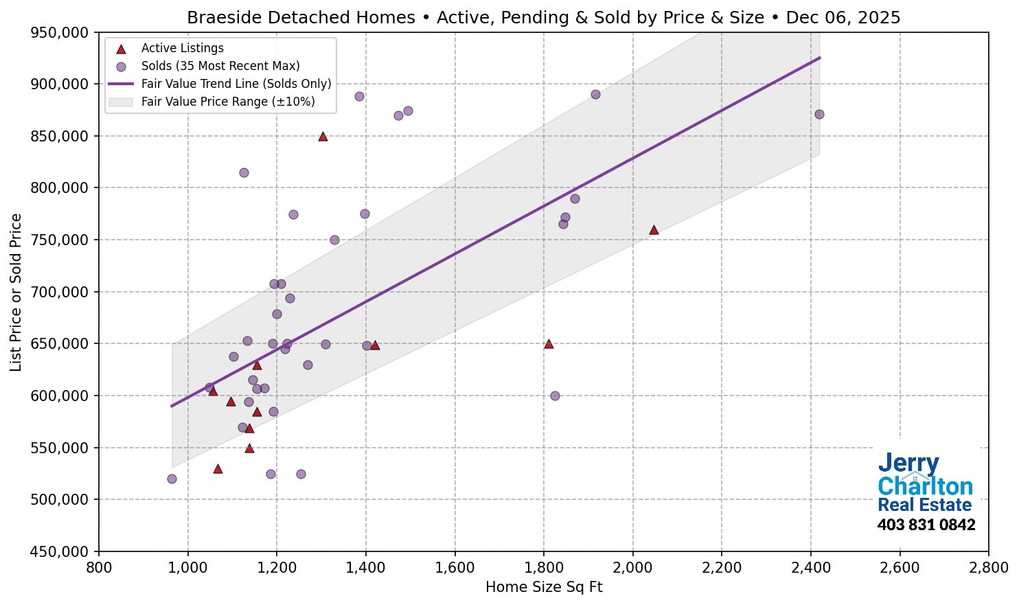 Braeside Calgary APS Fair Market Value Scatter Chart