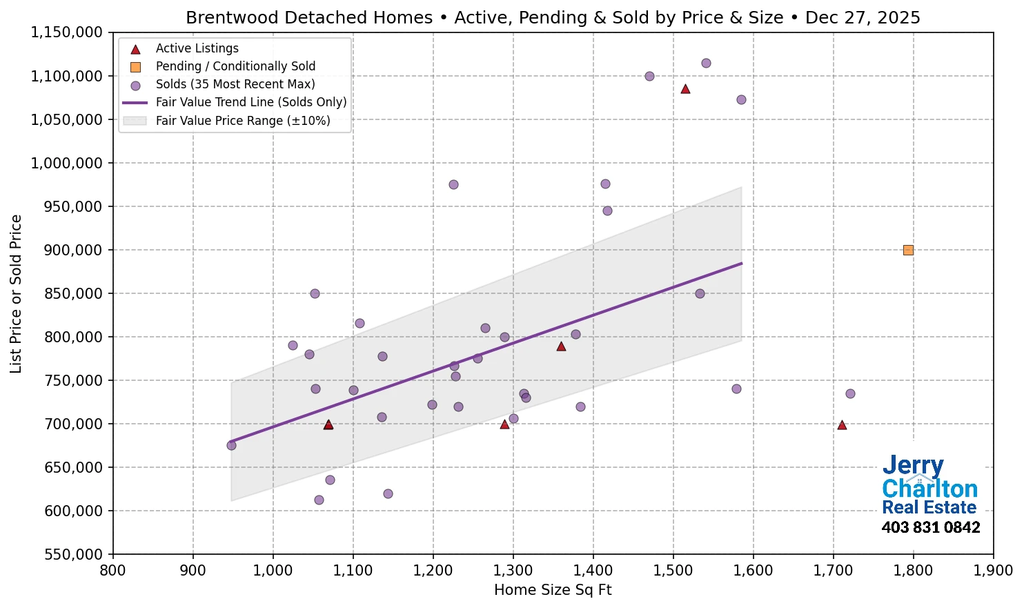 Brentwood Calgary APS Fair Market Value Scatter Chart