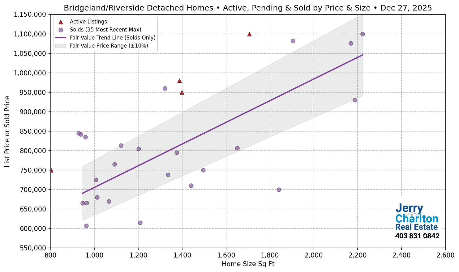 Bridgeland-Riverside Calgary APS Fair Market Value Scatter Chart