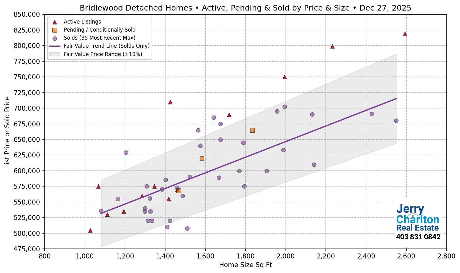 Bridlewood Calgary APS Fair Market Value Scatter Chart