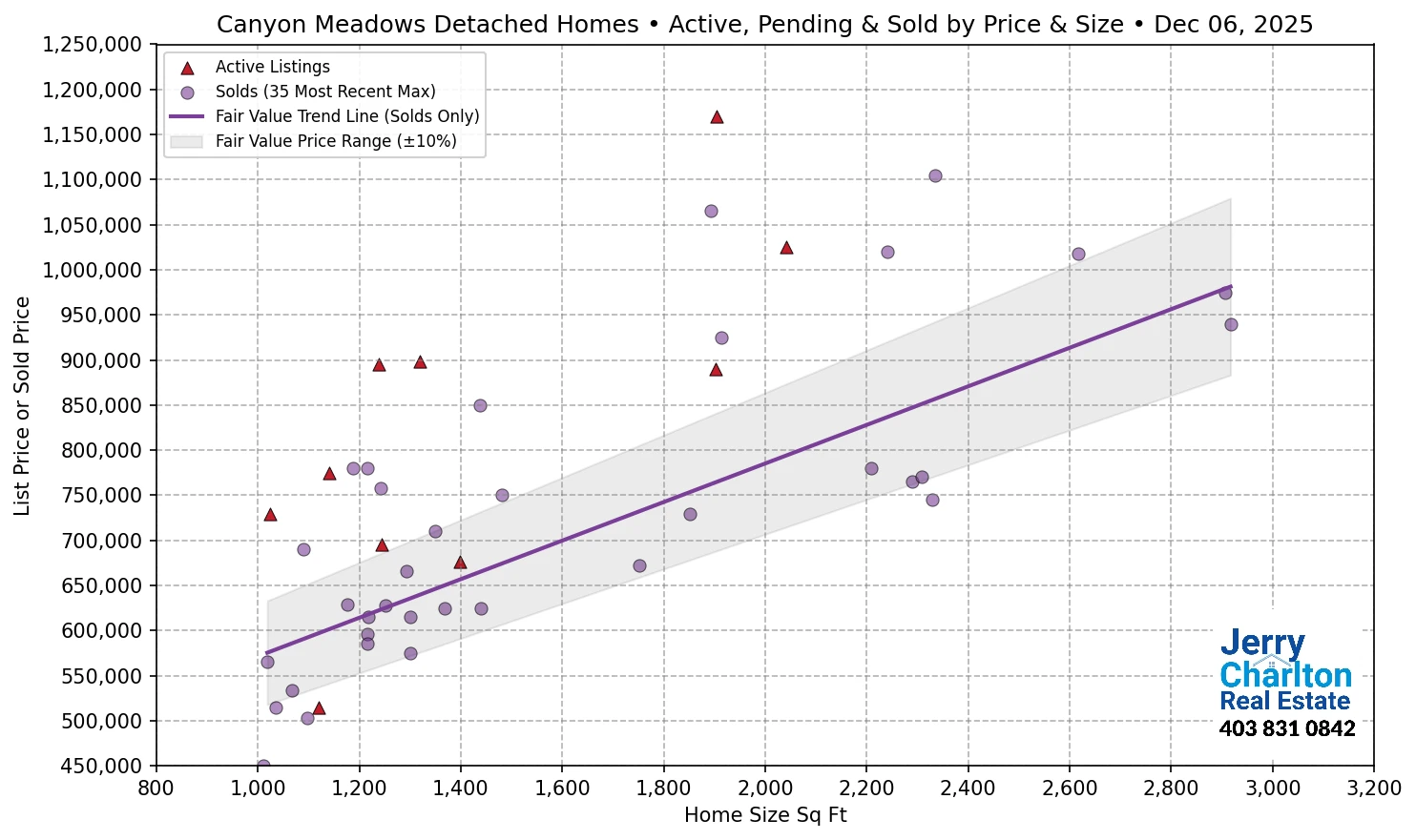 Canyon Meadows Calgary APS Fair Market Value Scatter Chart
