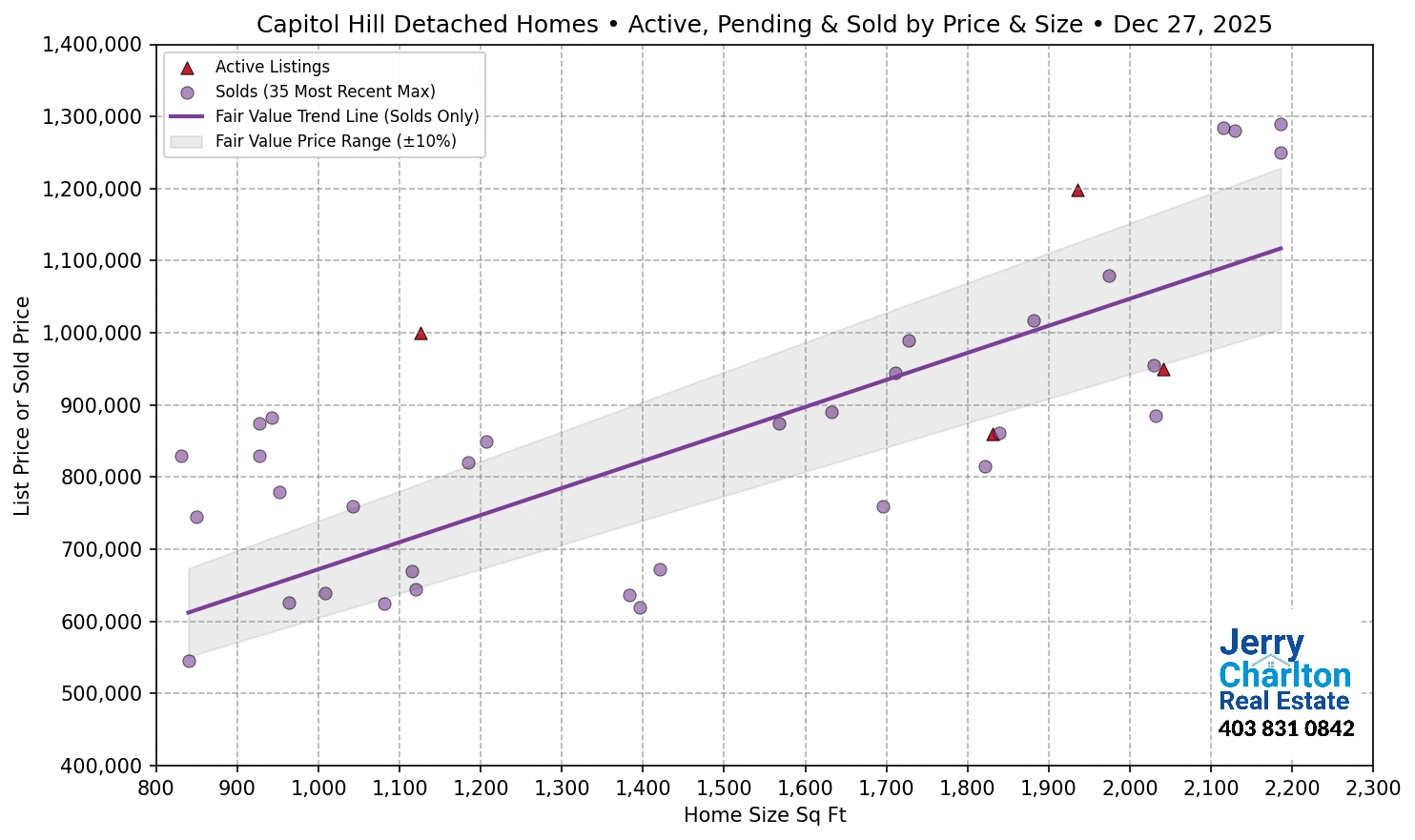 Capitol Hill Calgary APS Fair Market Value Scatter Chart