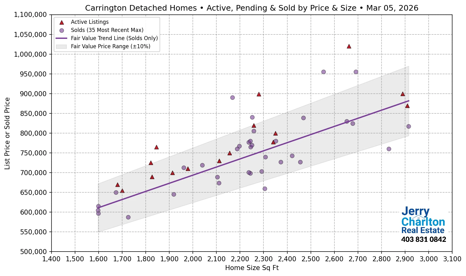 Carrington Calgary APS Fair Market Value Scatter Chart