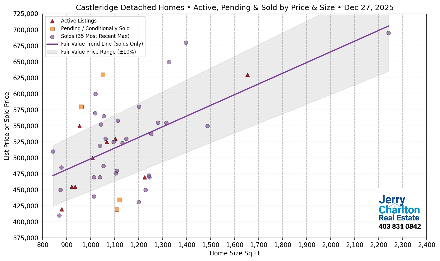 Castleridge Calgary APS Fair Market Value Scatter Chart