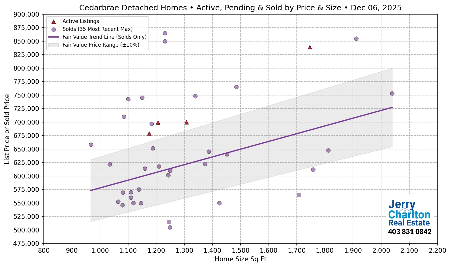 Cedarbrae Calgary APS Fair Market Value Scatter Chart