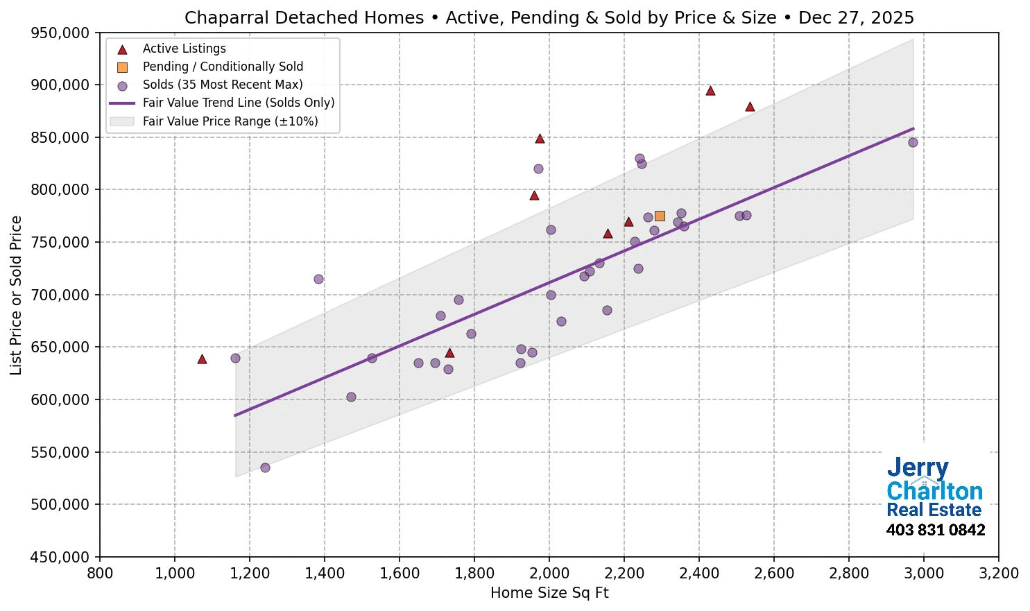 Chaparral Calgary APS Fair Market Value Scatter Chart