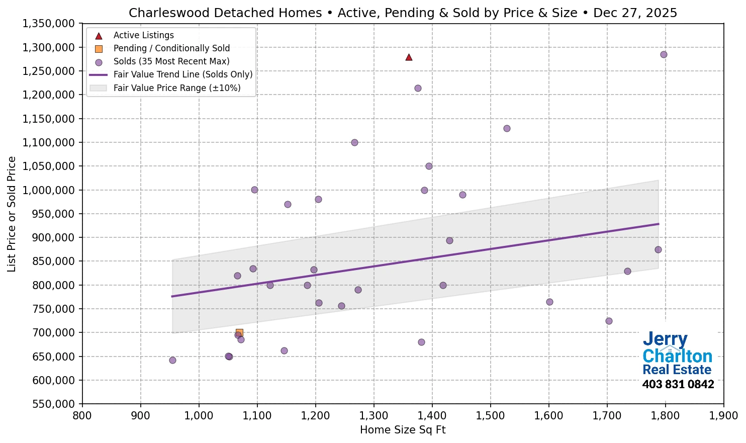 Charleswood Calgary APS Fair Market Value Scatter Chart