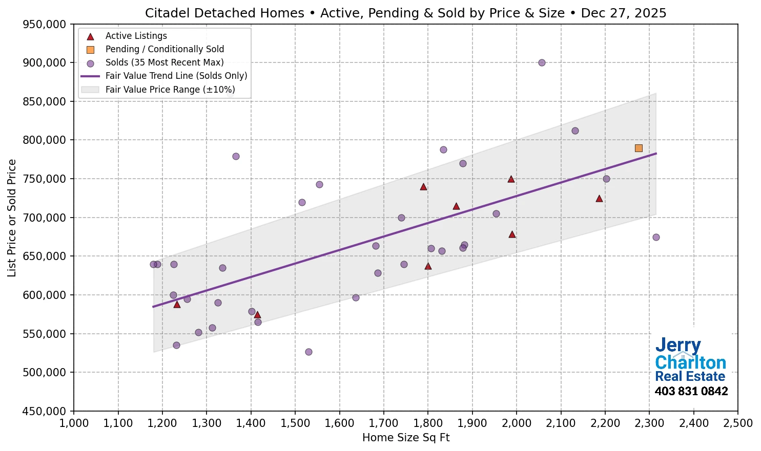 Citadel Calgary APS Fair Market Value Scatter Chart