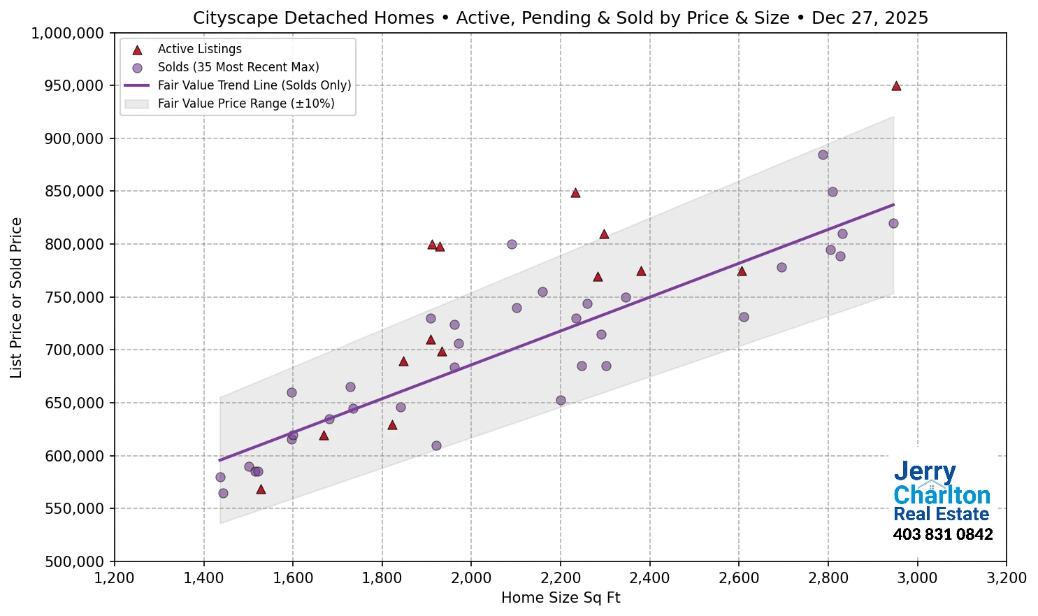 Cityscape Calgary APS Fair Market Value Scatter Chart