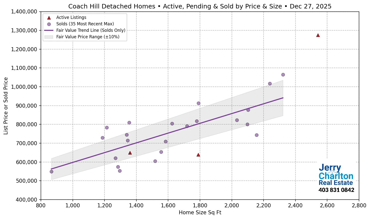Coach Hill Calgary APS Fair Market Value Scatter Chart