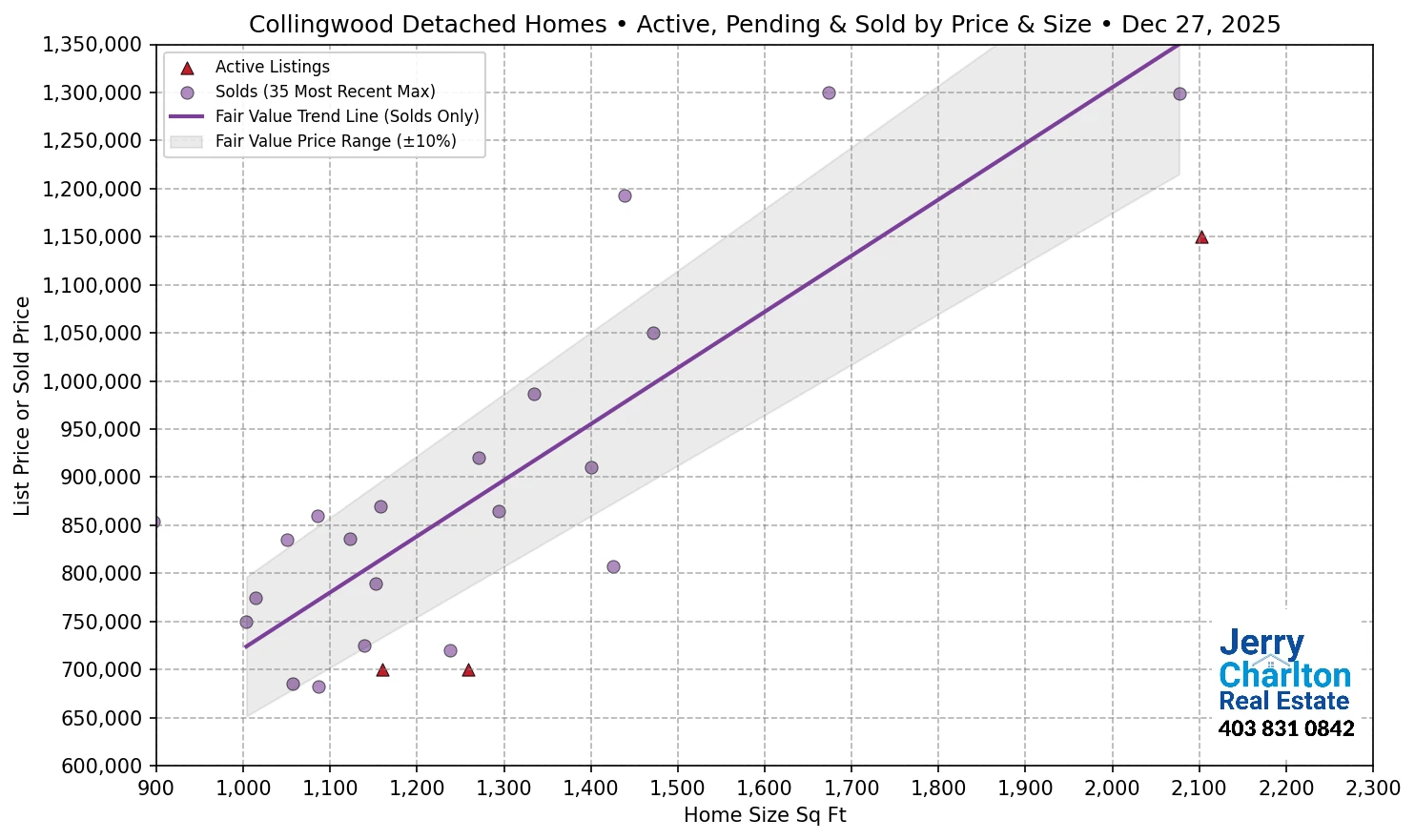 Collingwood Calgary APS Fair Market Value Scatter Chart
