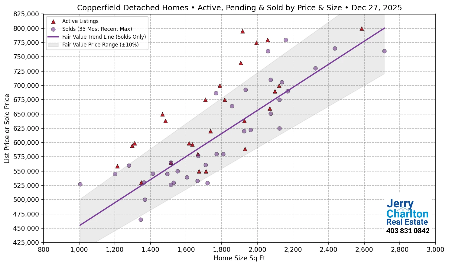 Copperfield Calgary APS Fair Market Value Scatter Chart