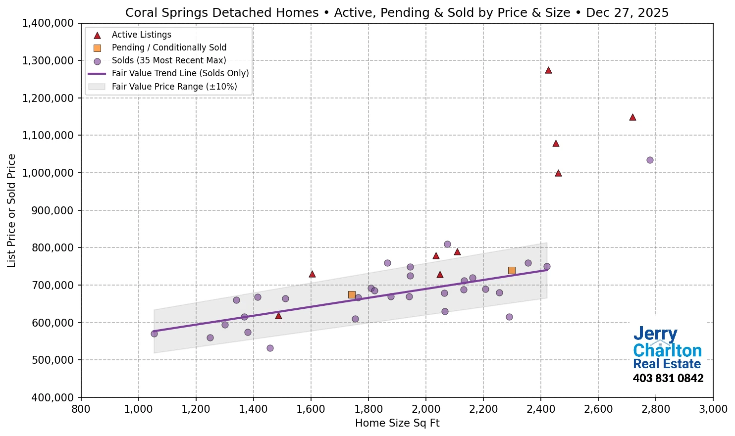 Coral Springs Calgary APS Fair Market Value Scatter Chart