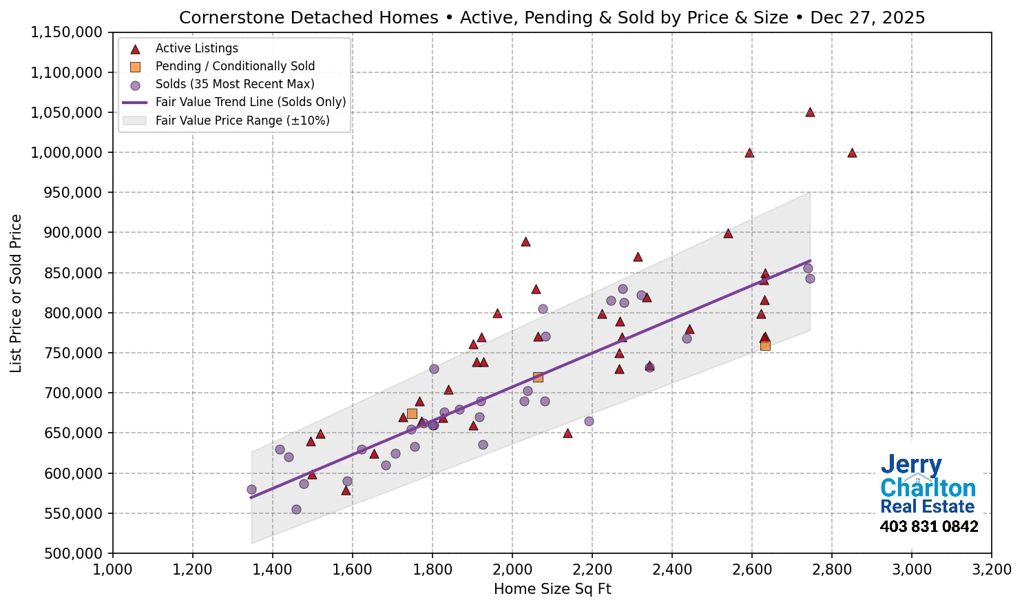 Cornerstone Calgary APS Fair Market Value Scatter Chart