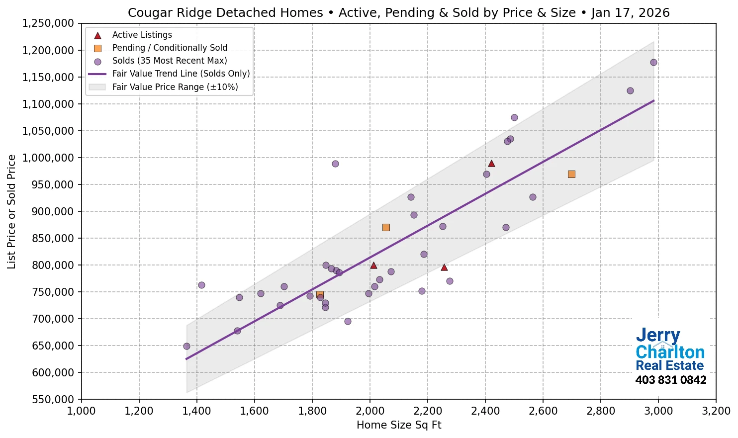 Cougar Ridge Calgary APS Fair Market Value Scatter Chart