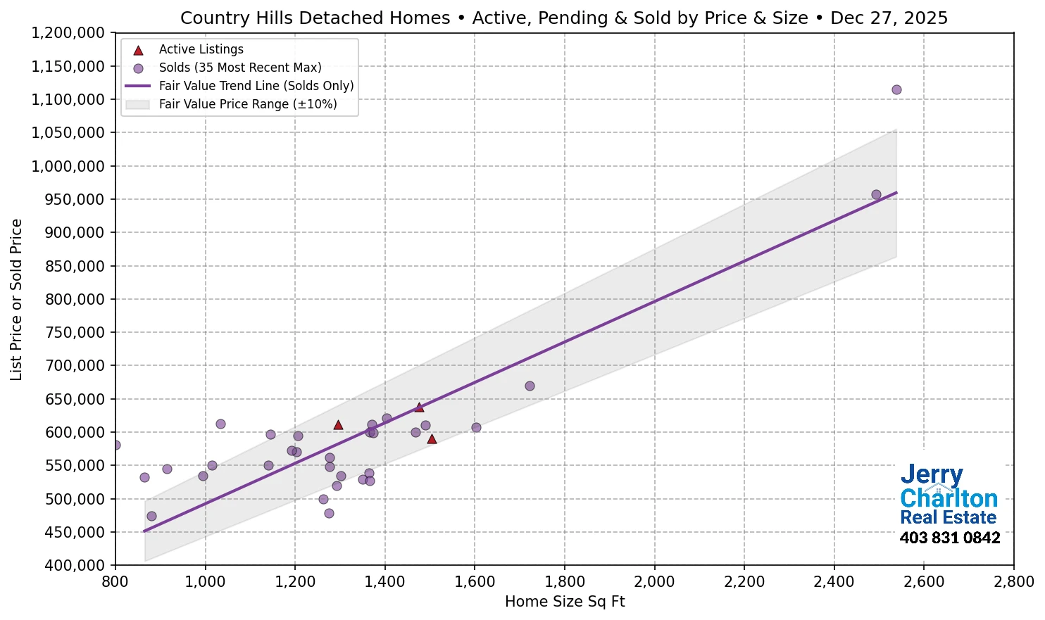 Country Hills Calgary APS Fair Market Value Scatter Chart