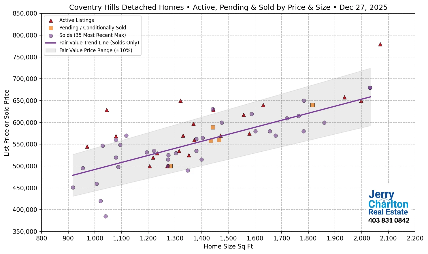 Coventry Hills Calgary APS Fair Market Value Scatter Chart