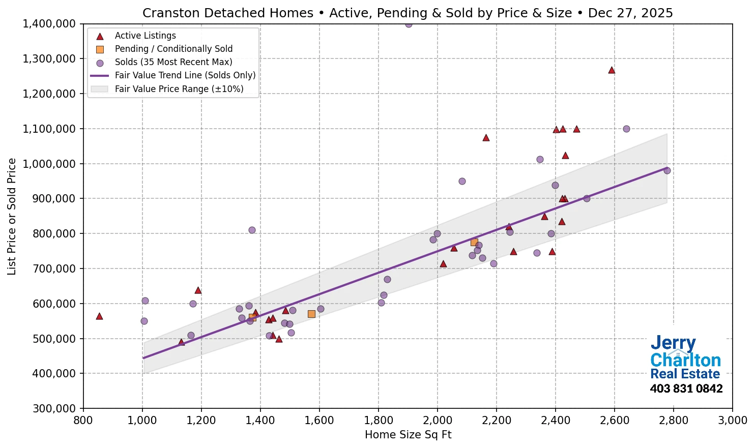 Cranston Calgary APS Fair Market Value Scatter Chart