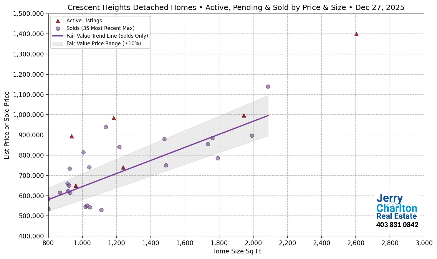 Crescent Heights Calgary APS Fair Market Value Scatter Chart