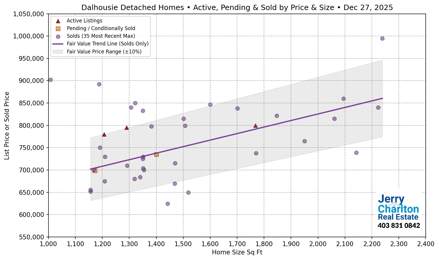 Dalhousie Calgary APS Fair Market Value Scatter Chart