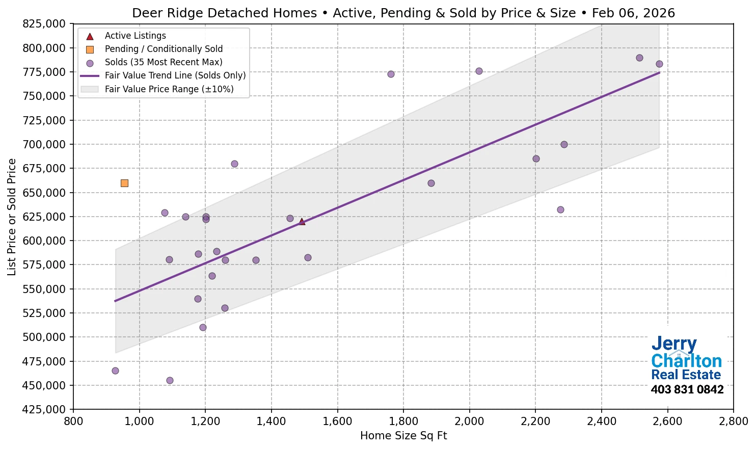Deer Ridge Calgary APS Fair Market Value Scatter Chart