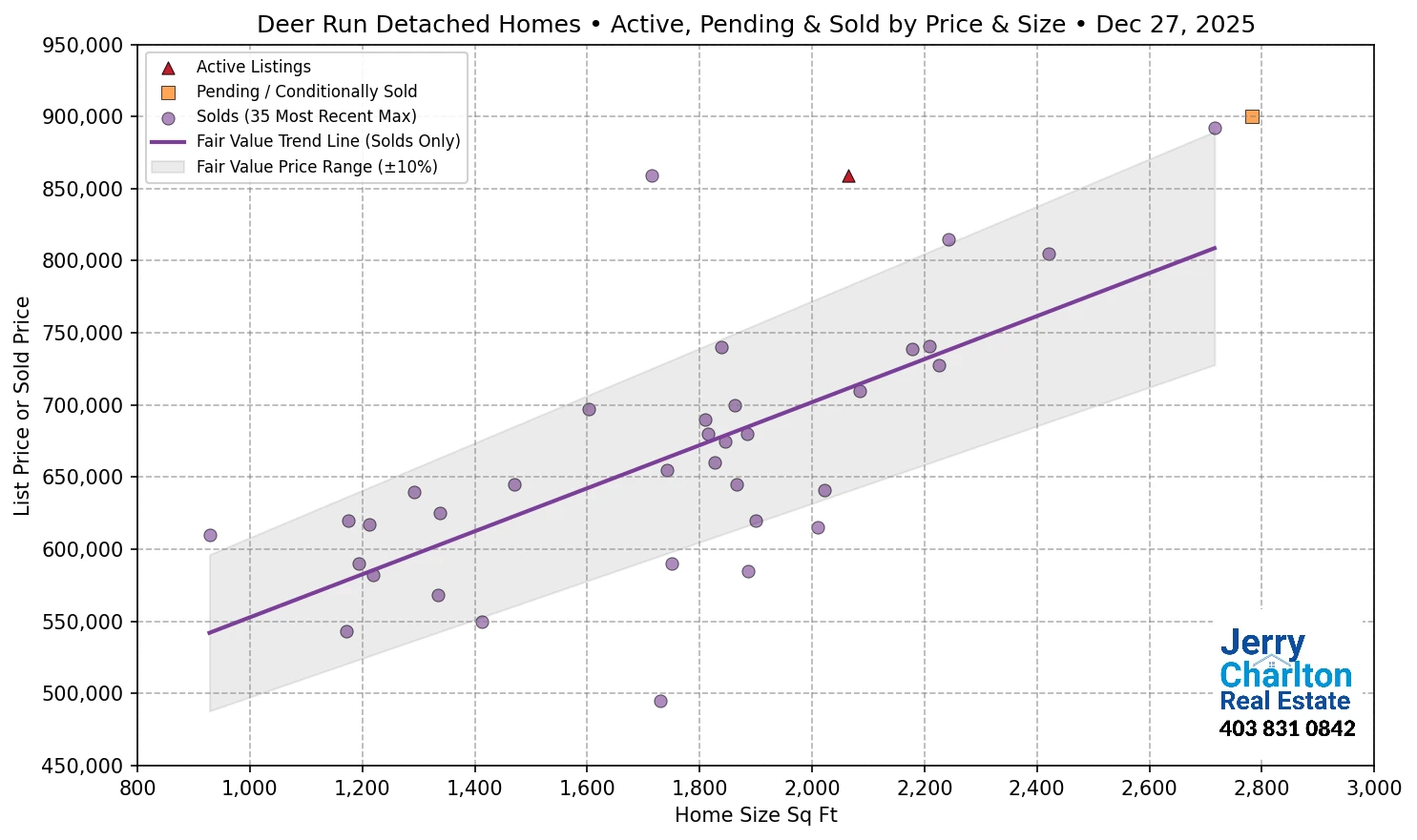 Deer Run Calgary APS Fair Market Value Scatter Chart