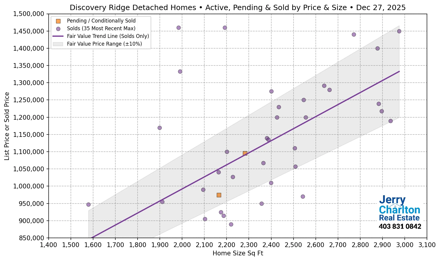 Discovery Ridge Calgary APS Fair Market Value Scatter Chart