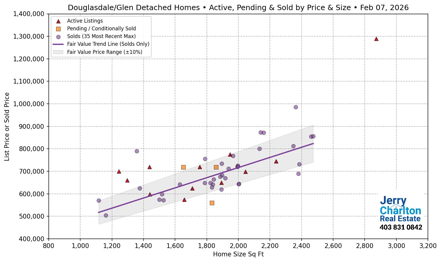 Douglasdale Glen Calgary APS Fair Market Value Scatter Chart