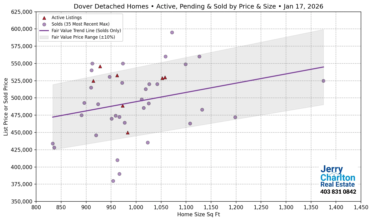 Dover Calgary APS Fair Market Value Scatter Chart