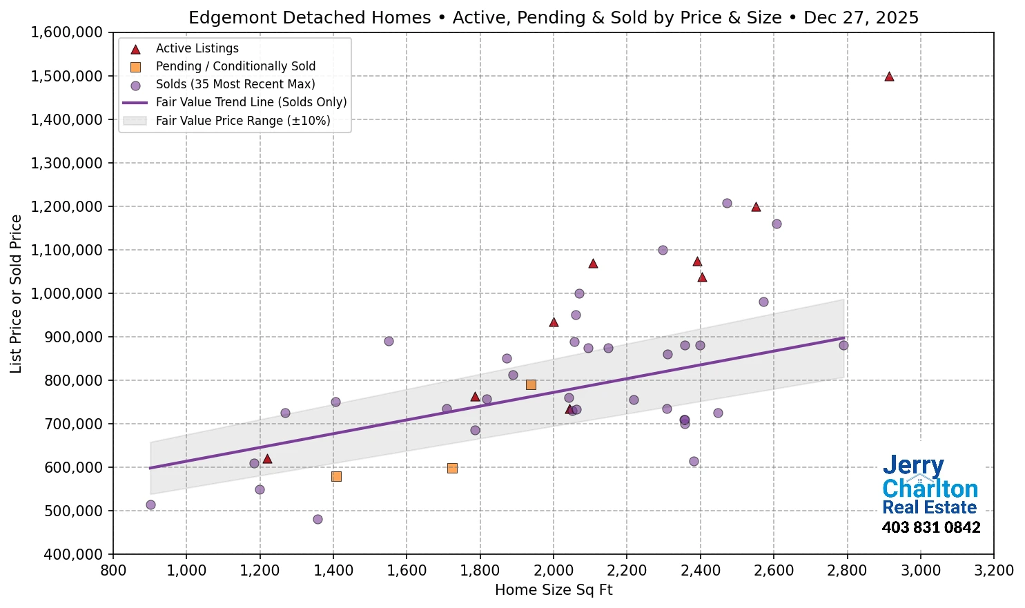 Edgemont Calgary APS Fair Market Value Scatter Chart