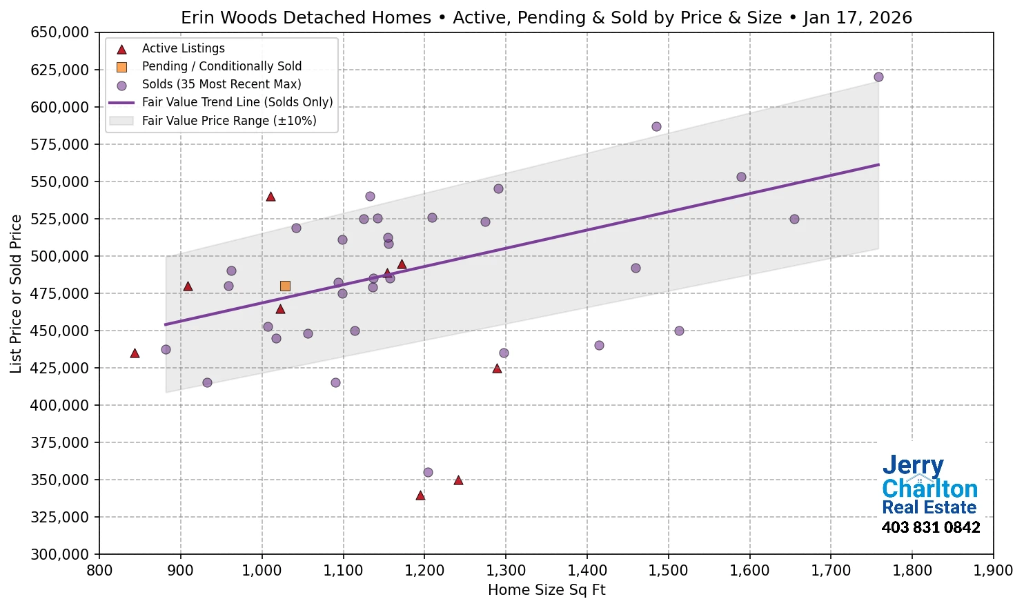 Erin Woods Calgary APS Fair Market Value Scatter Chart