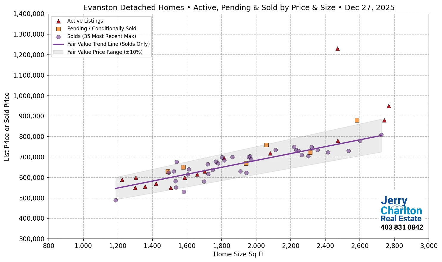 Evanston Calgary APS Fair Market Value Scatter Chart