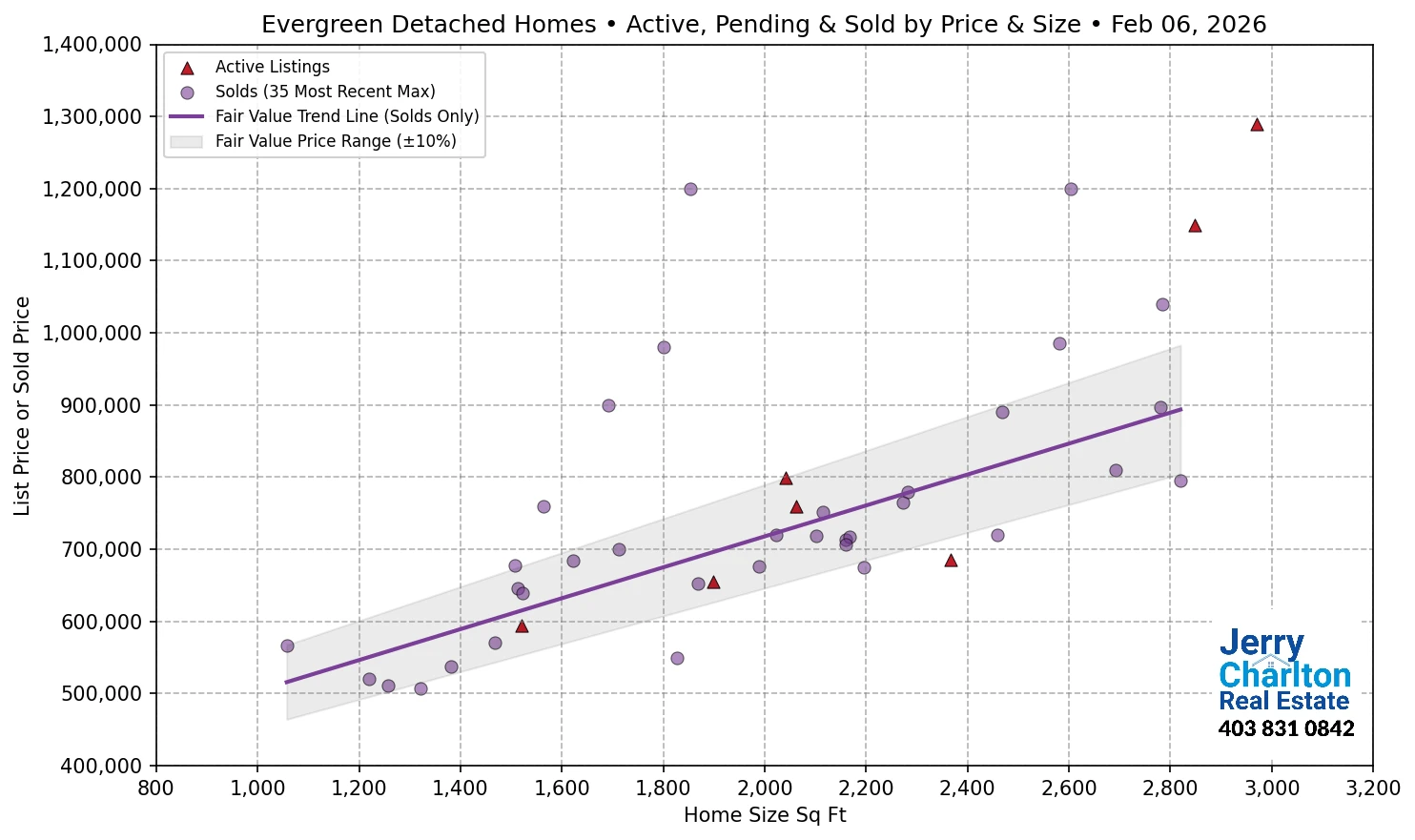 Evergreen Calgary APS Fair Market Value Scatter Chart