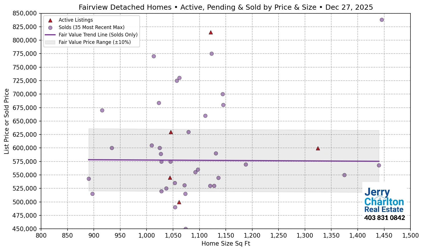 Fairview Calgary APS Fair Market Value Scatter Chart