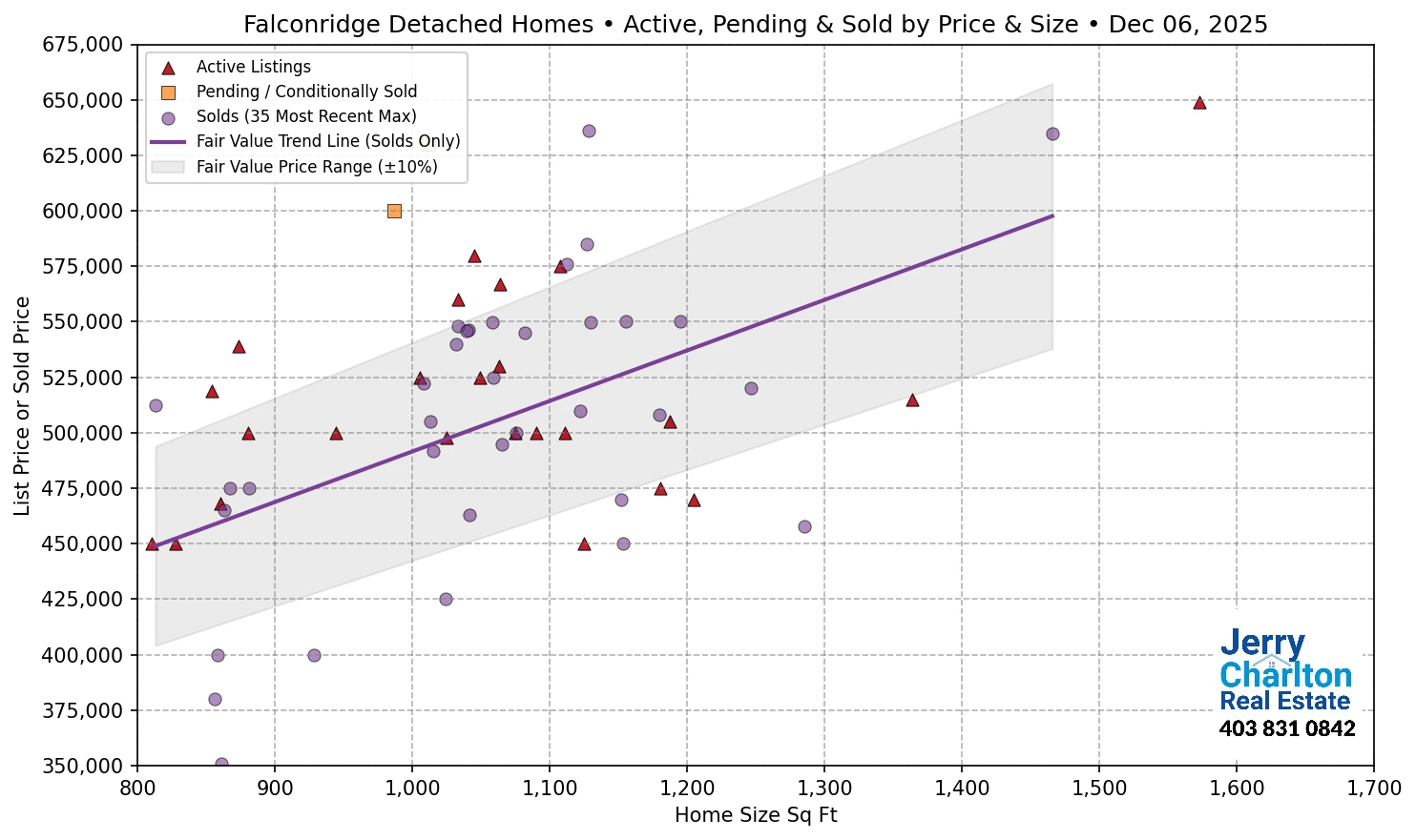 Falconridge Calgary APS Fair Market Value Scatter Chart