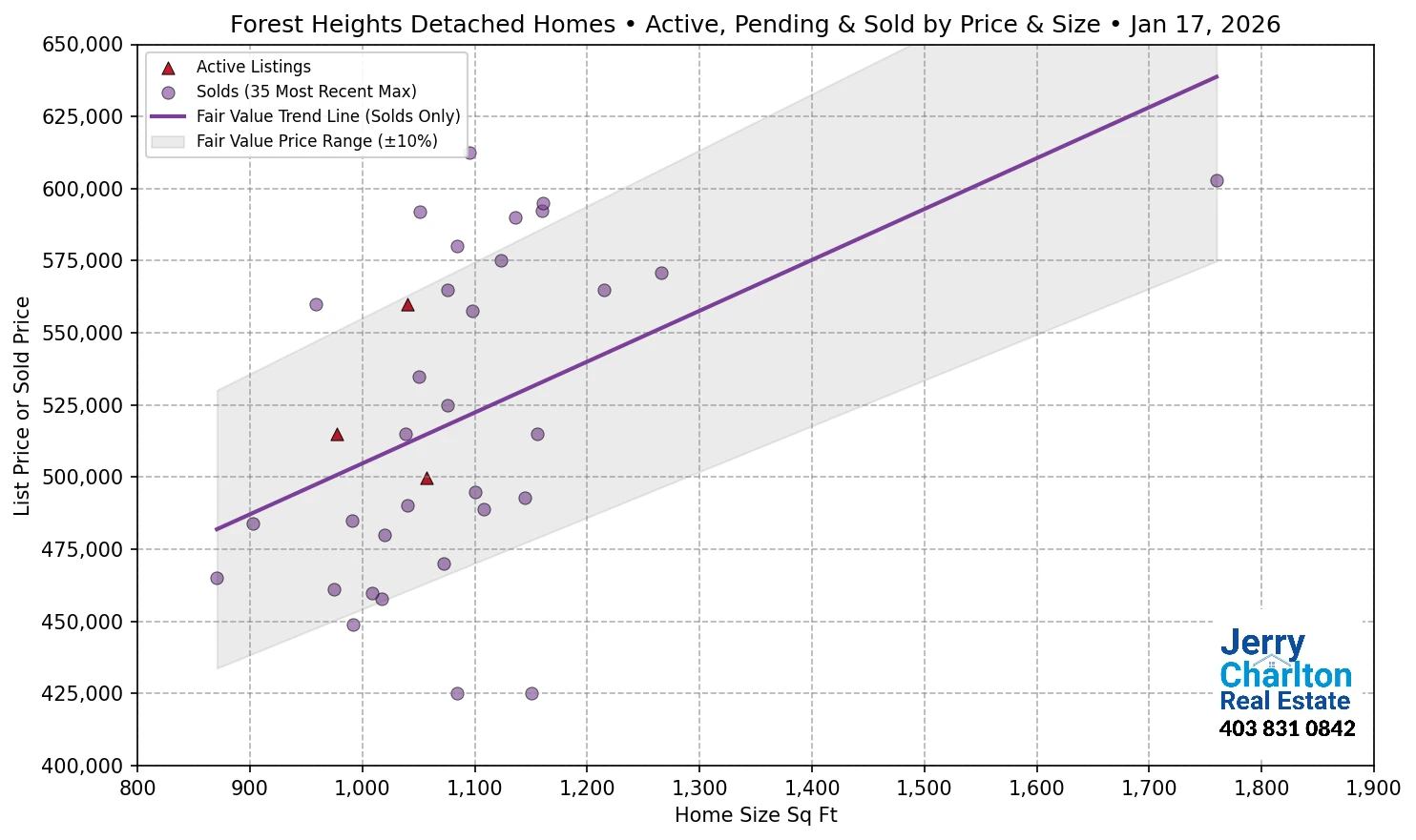Forest Heights Calgary APS Fair Market Value Scatter Chart