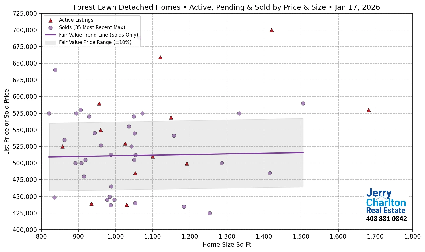 Forest Lawn Calgary APS Fair Market Value Scatter Chart