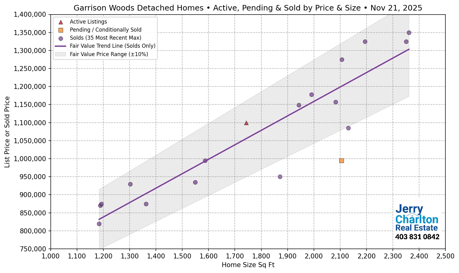 Garrison Woods Calgary APS Fair Market Value Scatter Chart