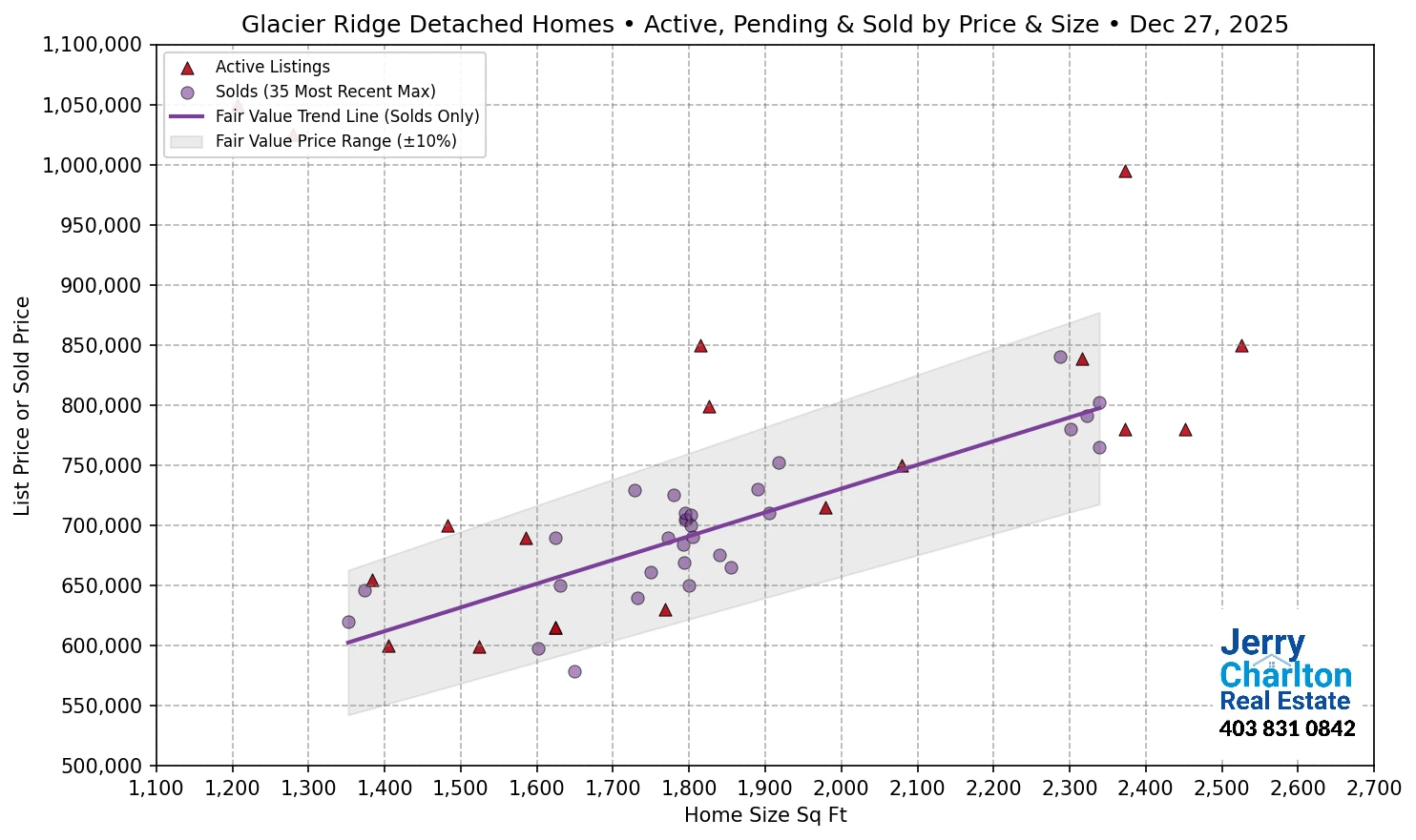 Glacier Ridge Calgary APS Fair Market Value Scatter Chart